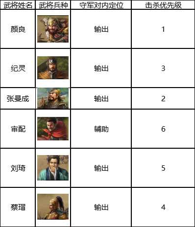 三国志战棋版六级地守军击破顺序攻略