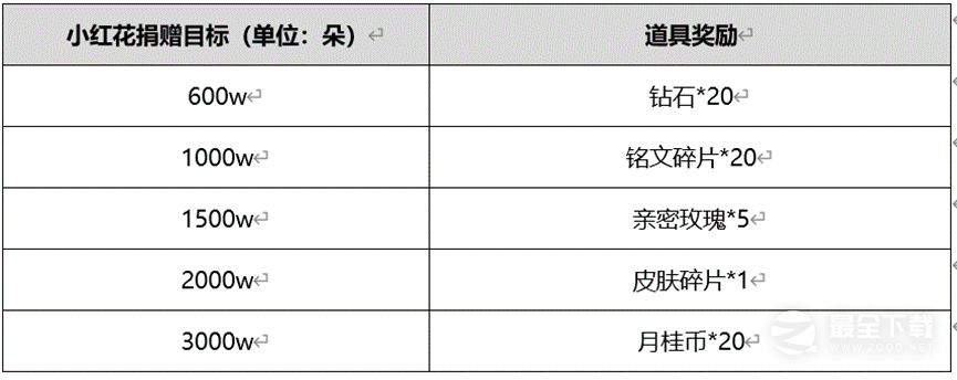 王者荣耀播种峡谷祈愿丰收活动介绍