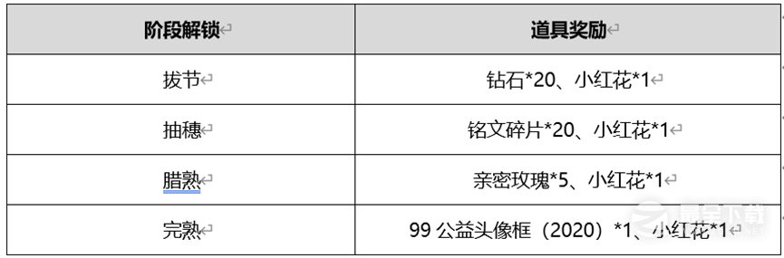 王者荣耀播种峡谷祈愿丰收活动介绍