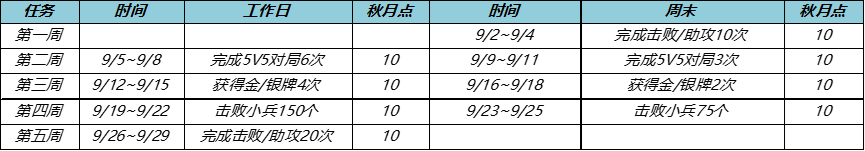 王者荣耀秋月挑战活动一览