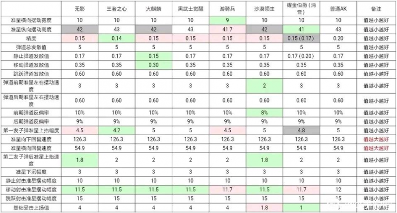 cf手游ak47系列哪个好