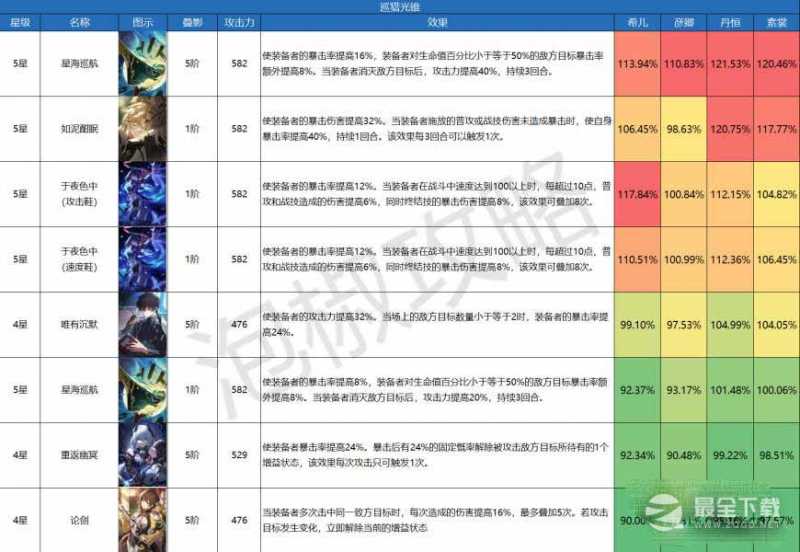 崩坏星穹铁道巡猎光锥伤害排名详情