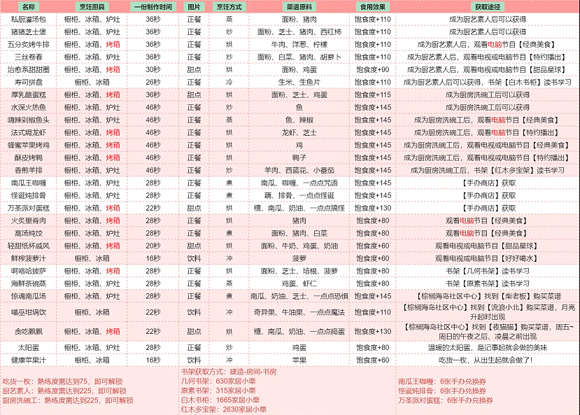 以闪亮之名食谱大全 全部菜谱配方一览表[多图]图片2