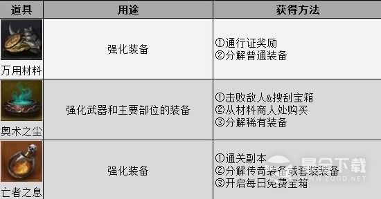 暗黑破坏神不朽怎么提升战斗等级