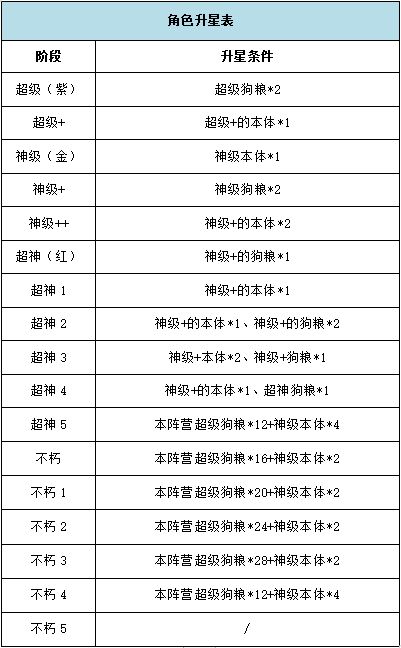 《银河之力：天刃计划》英雄培养介绍