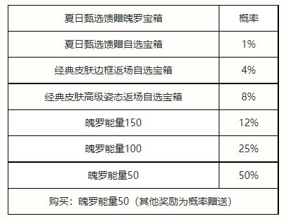 《英雄联盟手游》夏日甄选宝箱奖励概率介绍