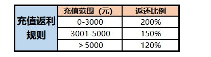 境界：斩魂之刃测试充值返利活动规则