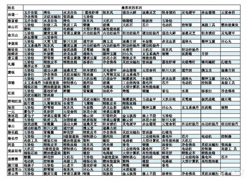 《江城创业记》全NPC喜爱物品一览