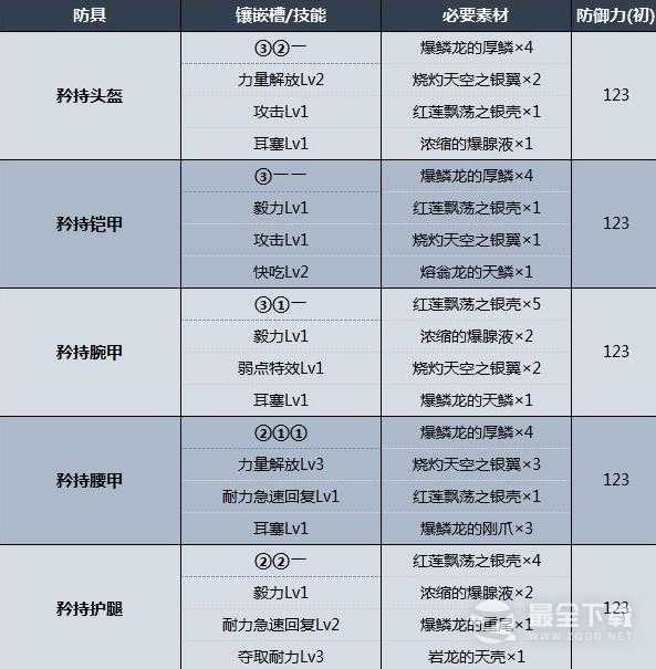 怪物猎人崛起：曙光红莲爆鳞龙防具属性数据一览