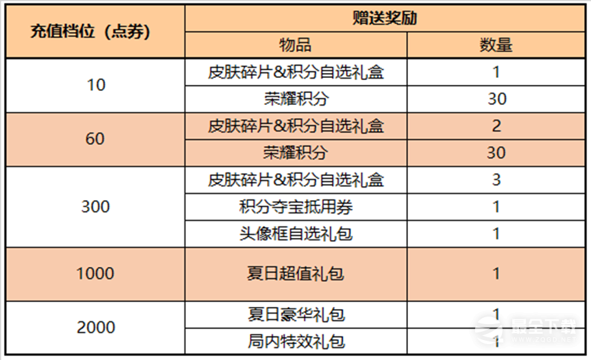 王者荣耀8月13日每日充值活动详情2022