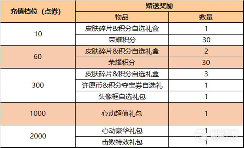 《王者荣耀》4月7日累计充值活动2023