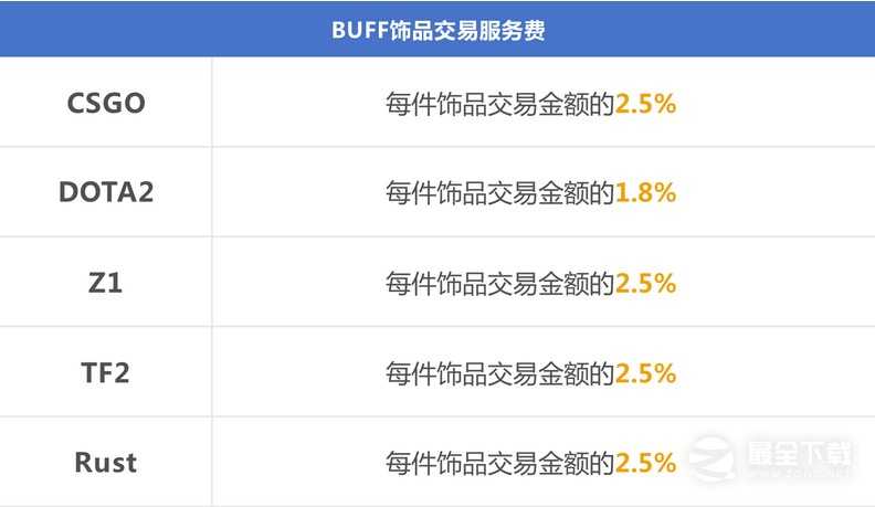 网易BUFF手续费算法