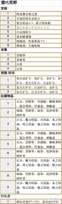 《符文工厂5》雷鸣荒野区域道具位置介绍