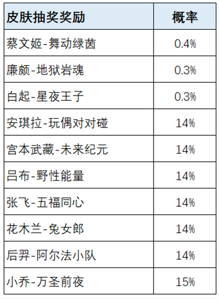 王者荣耀荣耀之战皮肤概率是多少