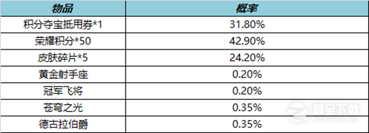 王者荣耀4月7日皮肤秘宝活动怎么做