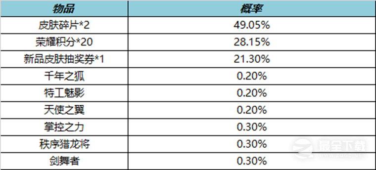 王者荣耀4月7日皮肤秘宝活动怎么做