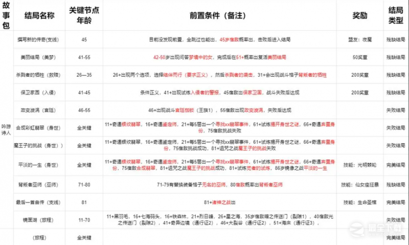 我把勇者人生活成了肉鸽诗人12结局攻略大全