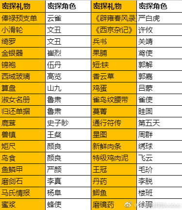 代号鸢密探送礼攻略一览