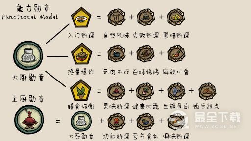 《饥荒》能力勋章蒙昧勋章题库汇总