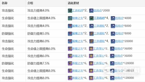 崩坏星穹铁道素裳技能天赋星魂消耗材料有哪些