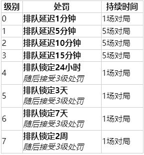 英雄联盟2023排位挂机怎么处罚