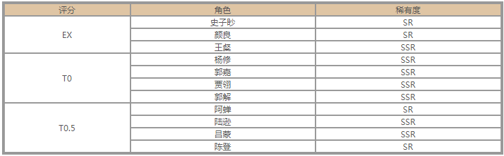 代号鸢角色强度榜详情