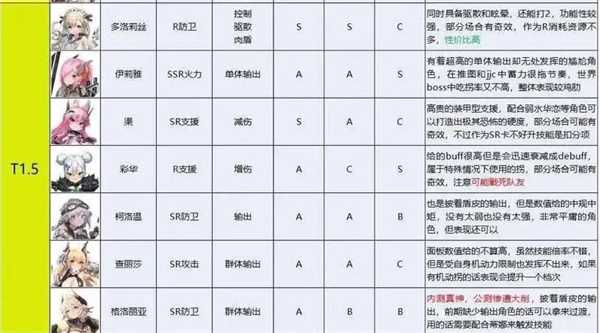 苍雾残响公测强度排行榜