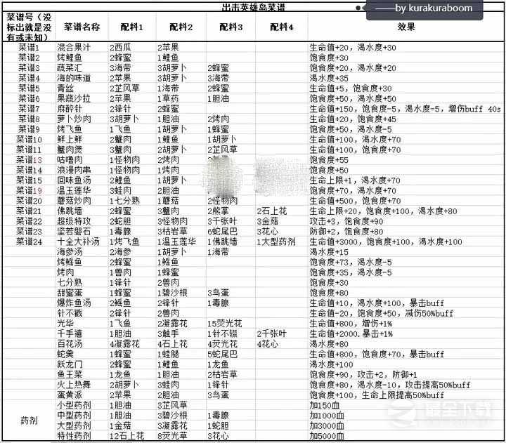 出击英雄岛菜谱配方介绍