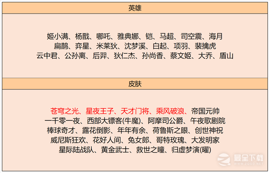 王者荣耀2023年4月13日碎片商店更新了什么