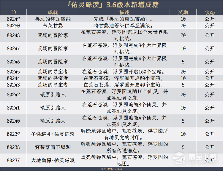 原神3.6全隐藏成就获得教程