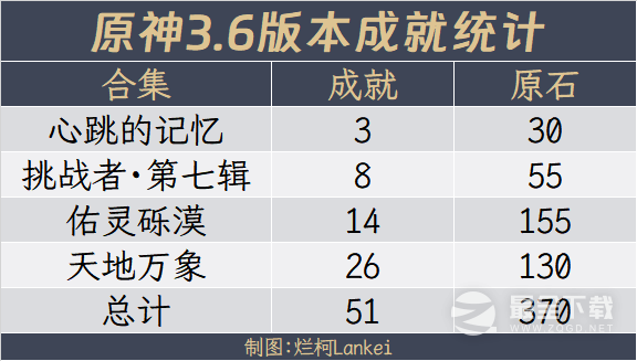 原神3.6全隐藏成就获得教程