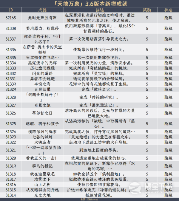 原神3.6全隐藏成就获得教程