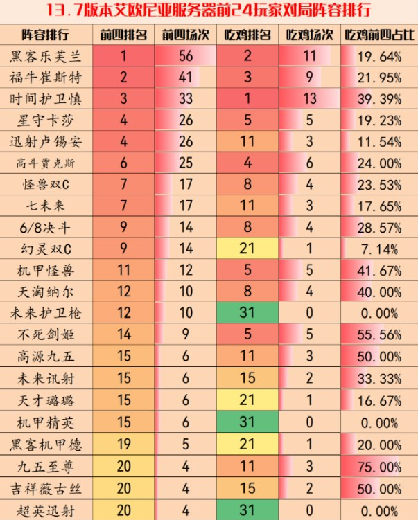 云顶之弈13.7强势阵容有哪些