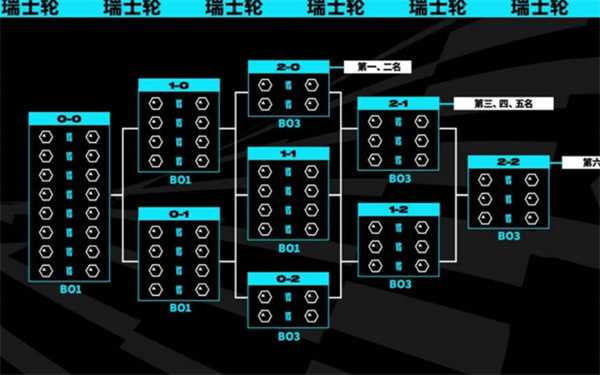 英雄联盟瑞士轮赛制详细介绍