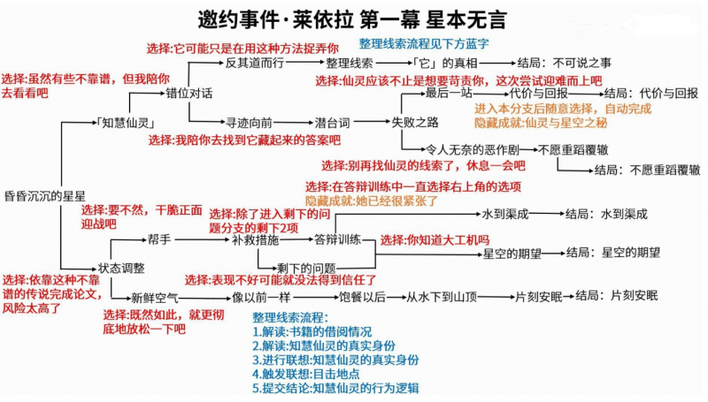 原神莱依拉邀约任务怎么选