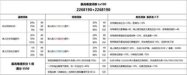 原神3.7深海龙蜥之群轰旋怎么打