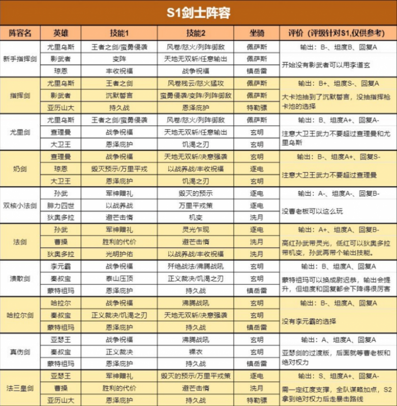 重返帝国S1最新四大兵种怎么搭配阵容