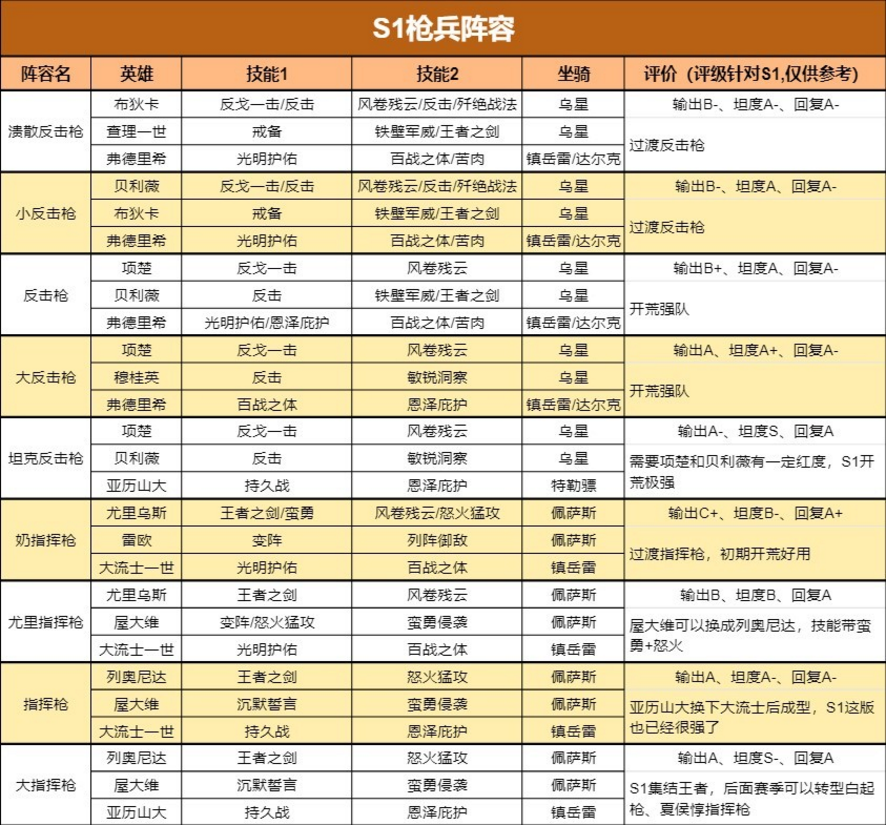 重返帝国S1最新四大兵种阵容一览