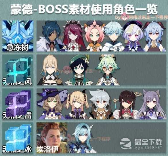 原神3.6版大世界BOSS掉落什么素材