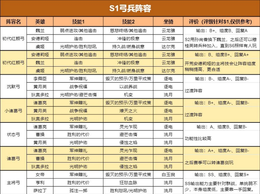 重返帝国S1最新四大兵种搭配阵容表