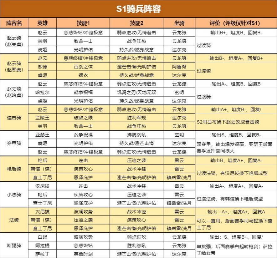 重返帝国S1最新四大兵种阵容给如何搭配