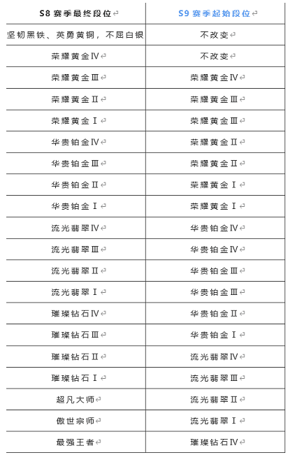 英雄联盟手游s9赛季段位怎么继承