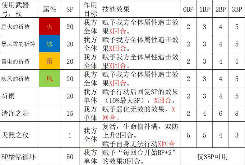 八方旅人2祈祷师有哪些技能