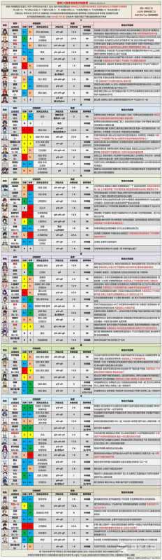 原神3.6版本各角色培养攻略