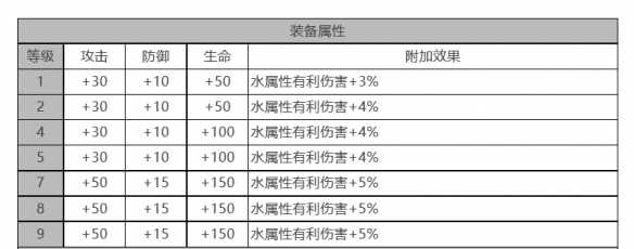 白夜极光偌亚角色面板数据介绍