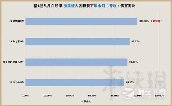 原神水仙套强度介绍