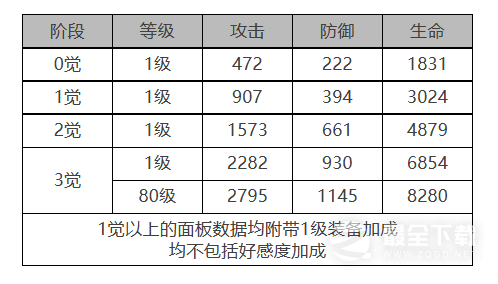 白夜极光偌亚角色面板数据介绍