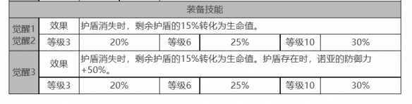 白夜极光偌亚角色面板数据介绍