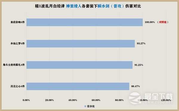 原神3.6花海套与水仙套强度评析与适用角色选择