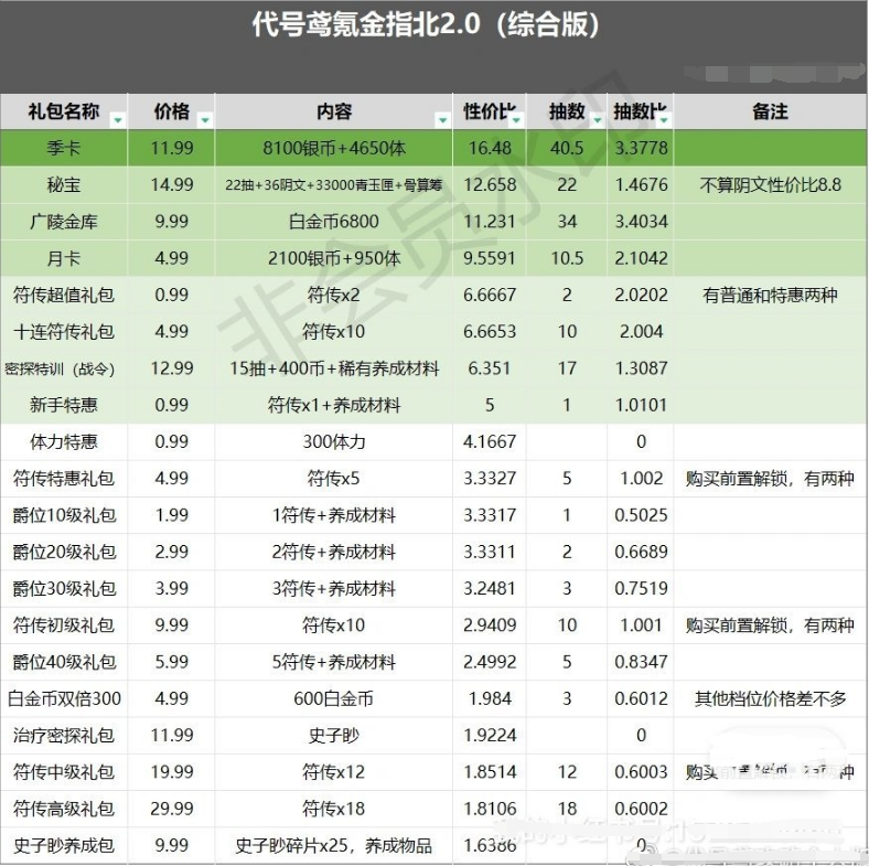 代号鸢哪些礼包性价比强